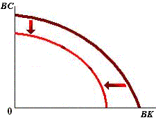 curva de transformación